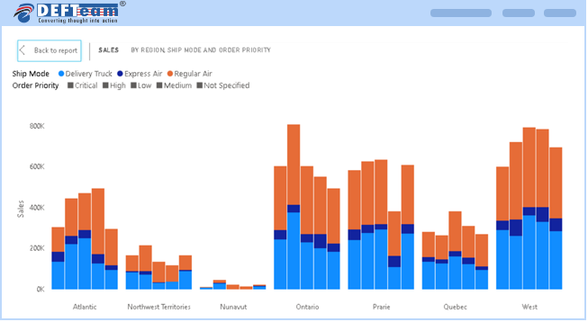 Stacked Bar chart depicting sales by order priority, and region ship mode in a range of blue and orange shades and DEFTeam logo is visible at the top left.