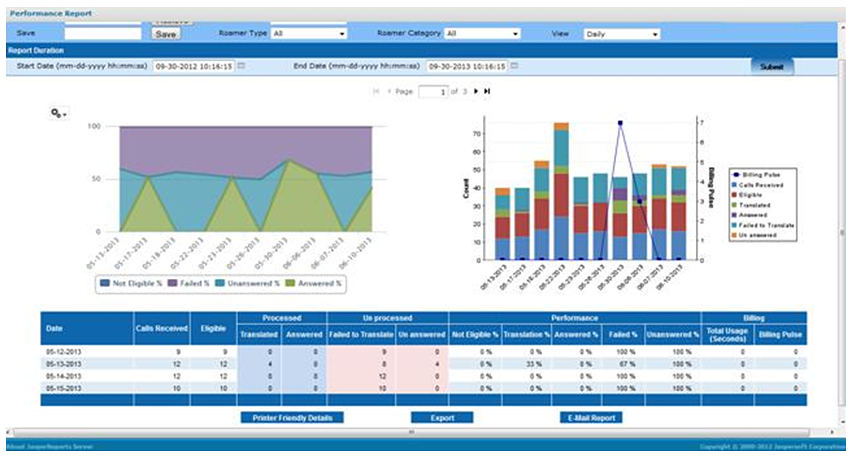 Performance report dashboard showing a line and bar graph comparing data categories like calls received and processed over time and numerical data with sections highlighting translated and unanswered calls.